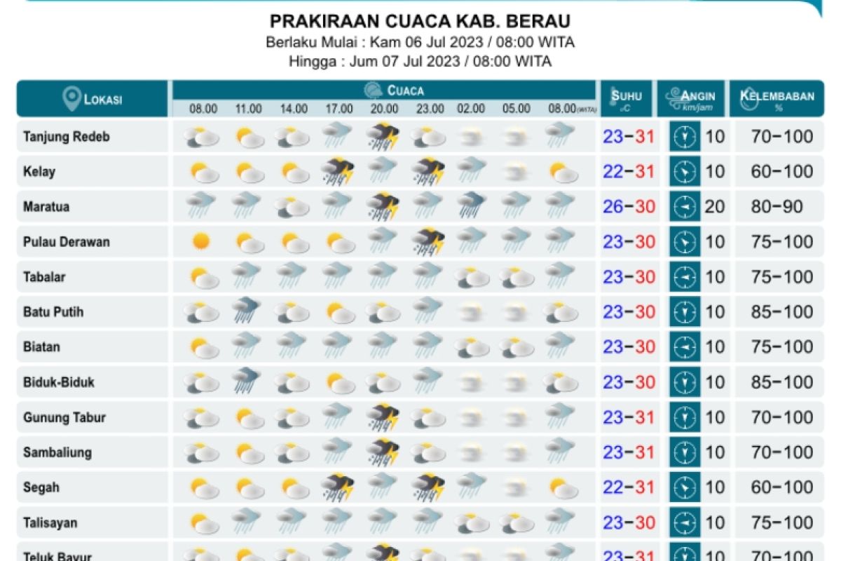 BMKG: Waspada hujan lebat disertai petir di Kaltim pada 6-7 Juli
