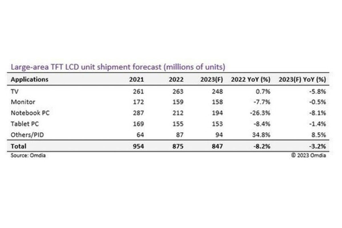 Omdia: LCD area besar diperkirakan akan turun sebesar 3,2% YoY dalam unit