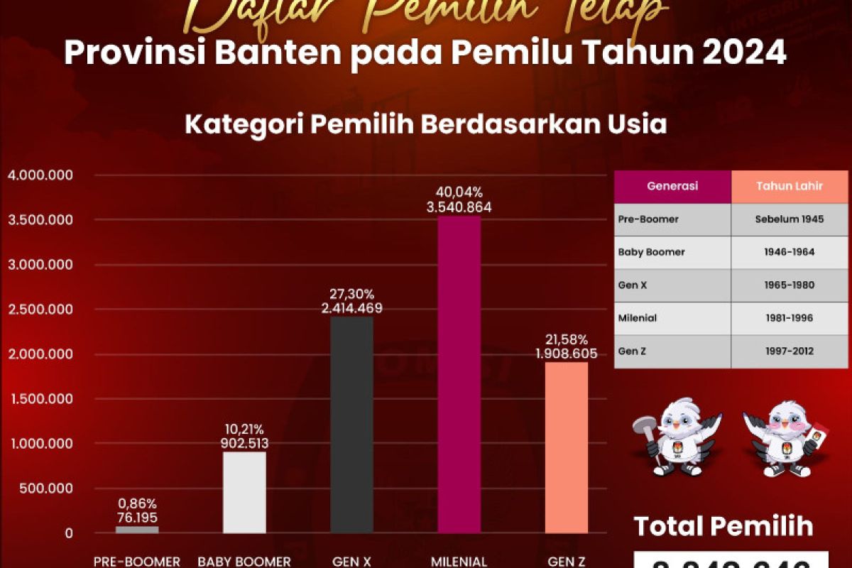 DPT Pemilu 2024 di Banten mayoritas kategori milenial