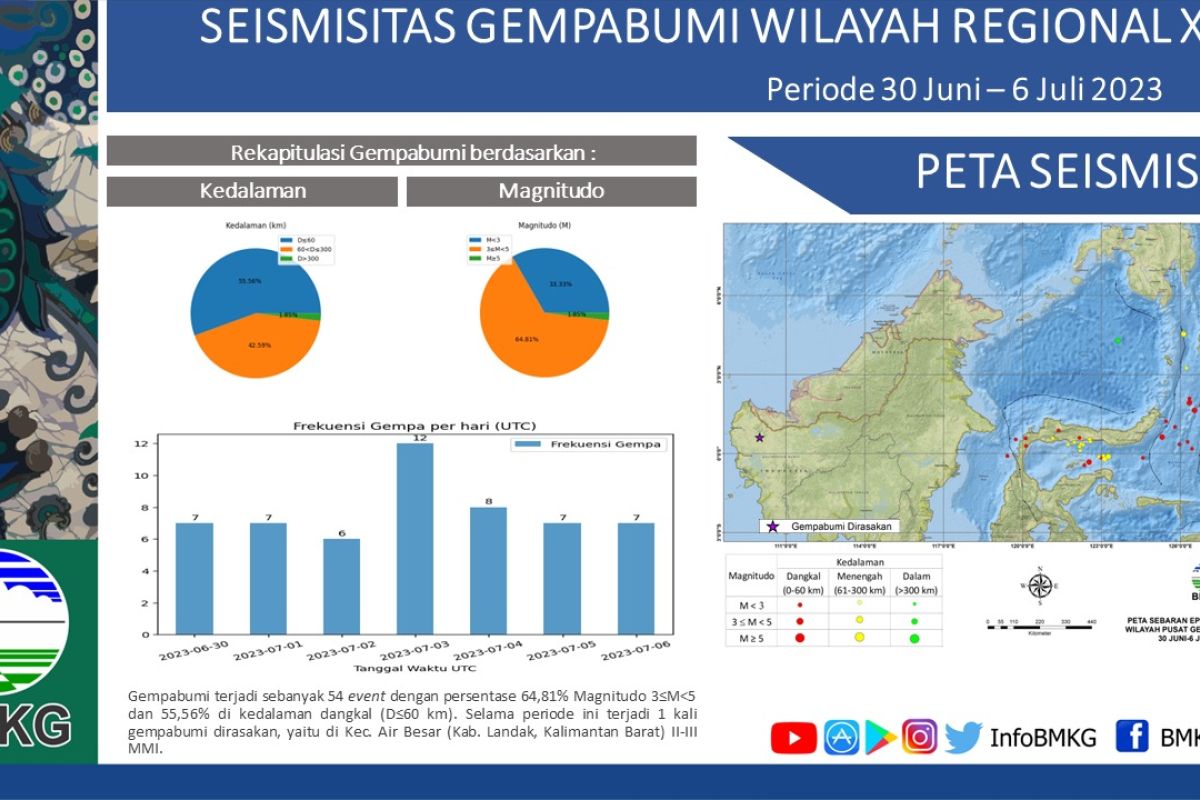 Sebanyak 54  kejadian gempa tektonik guncang Sulut dan sekitarnya