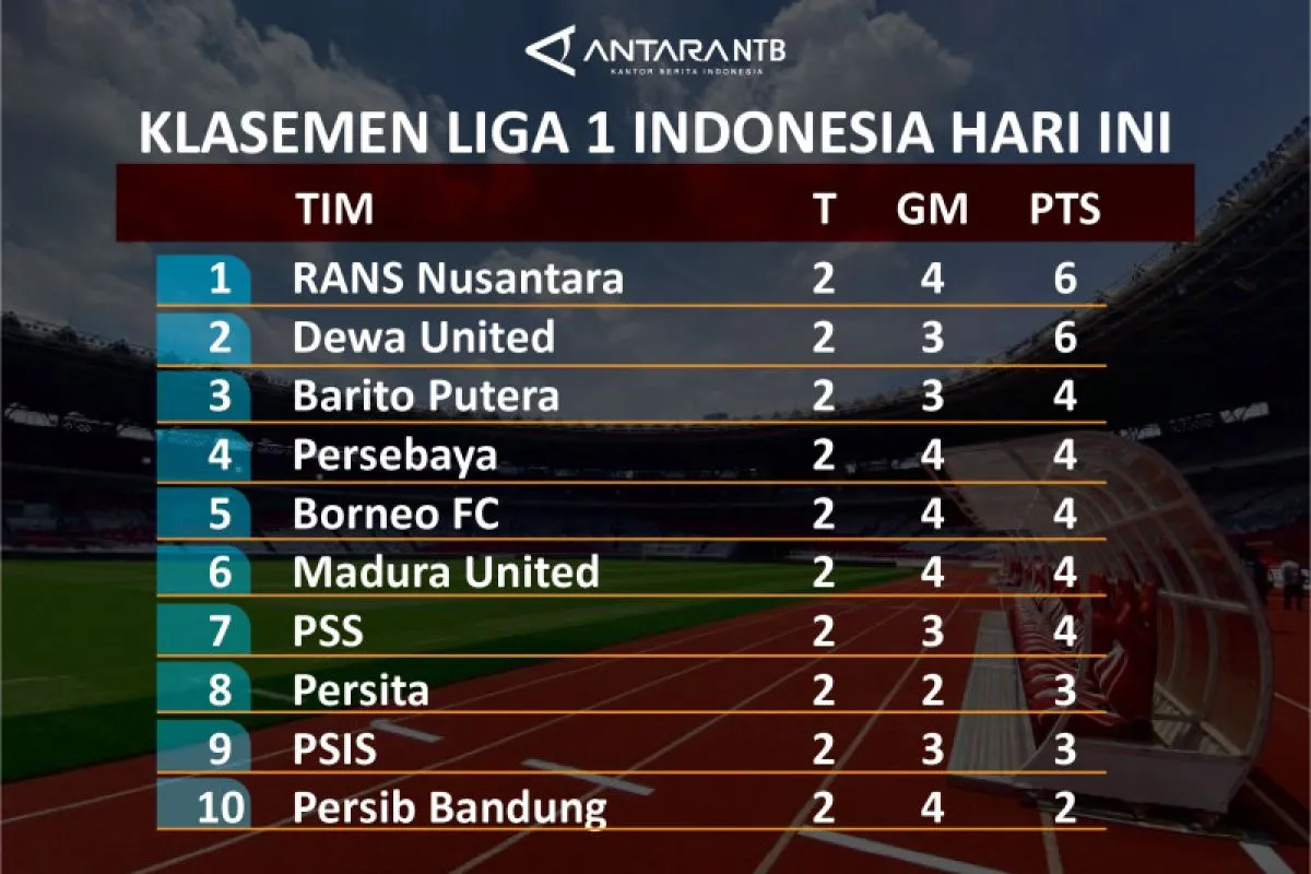 Klasemen Liga 1 2023/2024 Perburuan Gelar Juara dan Pertempuran Menjauhi Degradasi