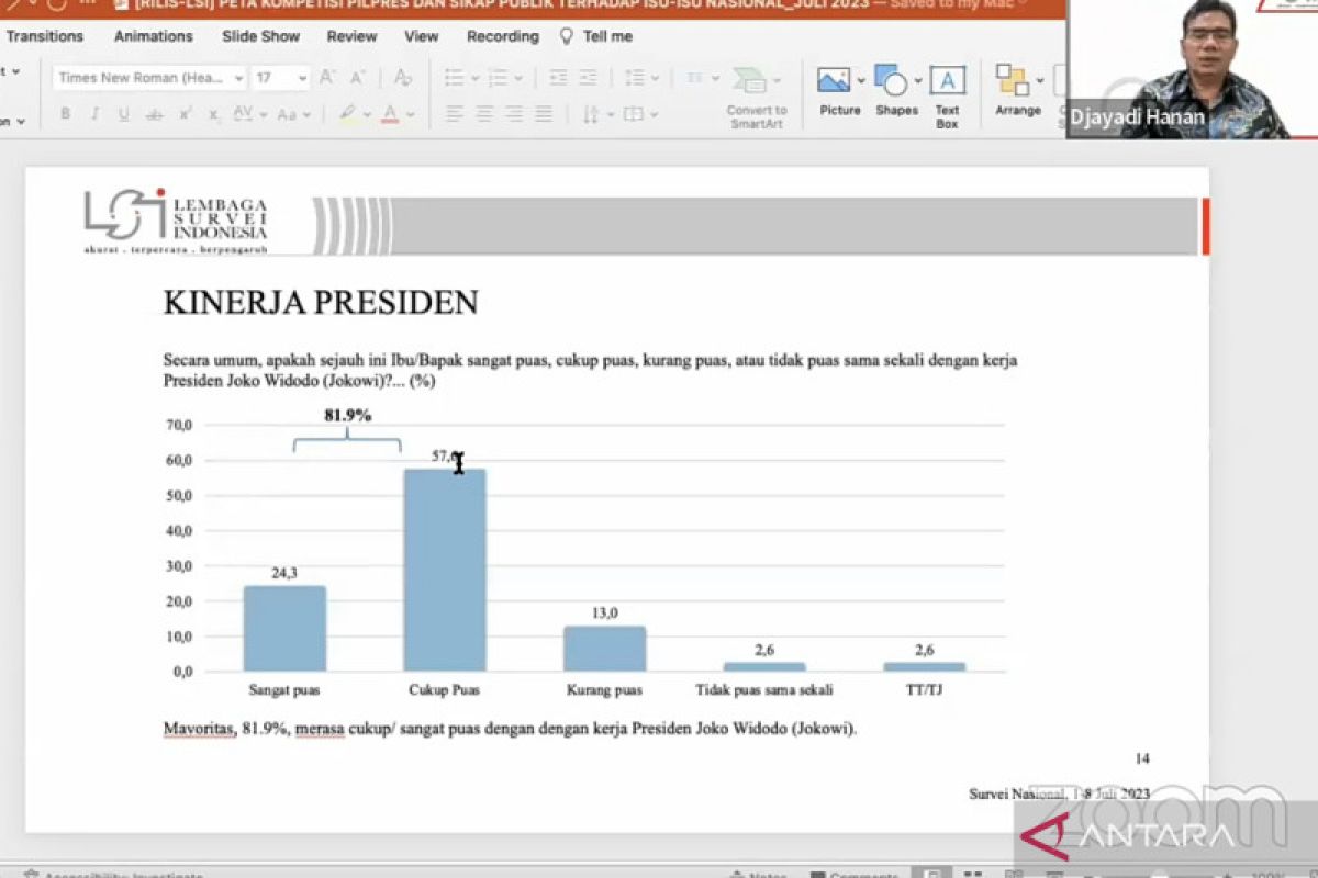LSI: 82 persen responden puas dengan kinerja Presiden Jokowi