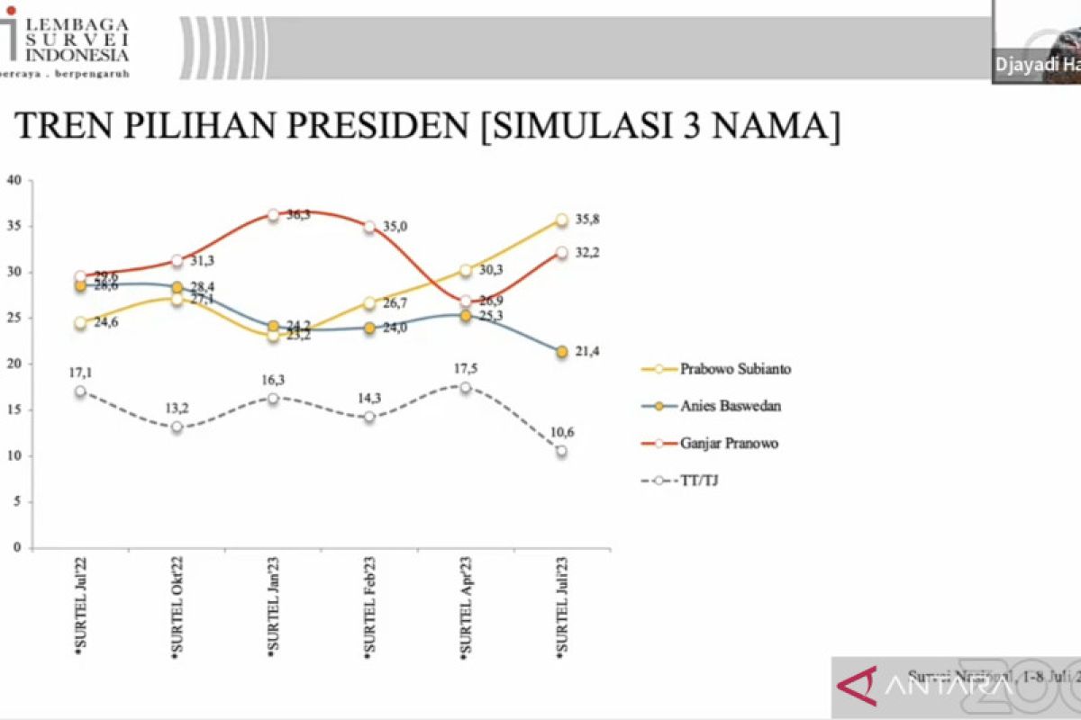 LSI sebut elektabilitas Prabowo konsisten menguat sejak Januari 2023