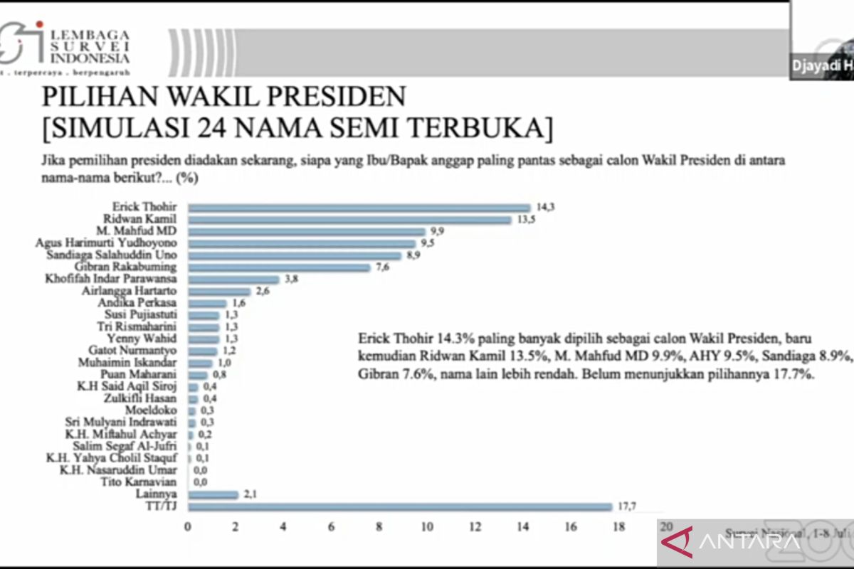 Survei LSI sebut Erick raih elektabilitas tertinggi sebagai cawapres