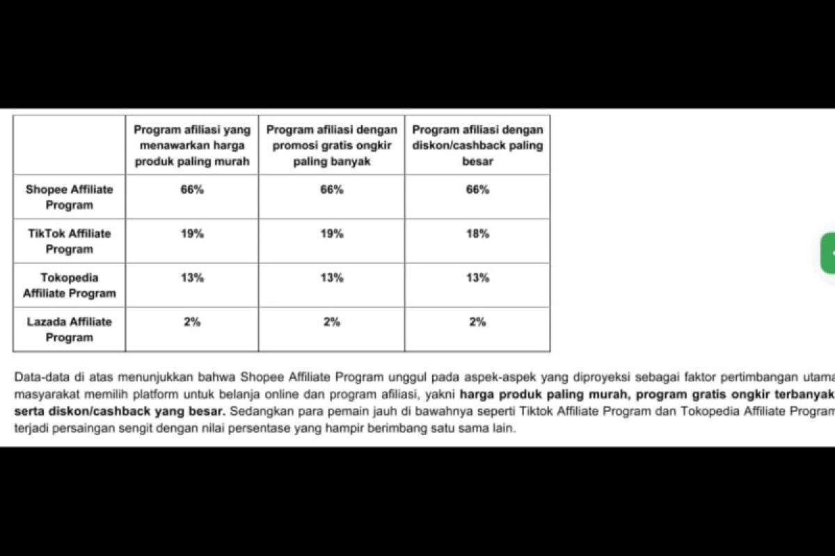 Riset Snapcart sebut banyak toko daring manfaatkan program afiliasi