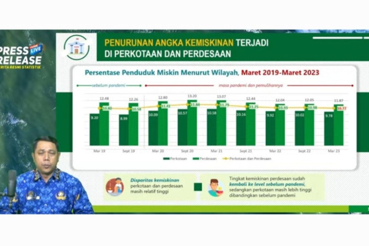 Penduduk miskin di Jawa Tengah turun 66,7 ribu orang