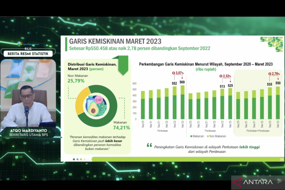 BPS: Garis kemiskinan Maret 2023 sebesar Rp550.458