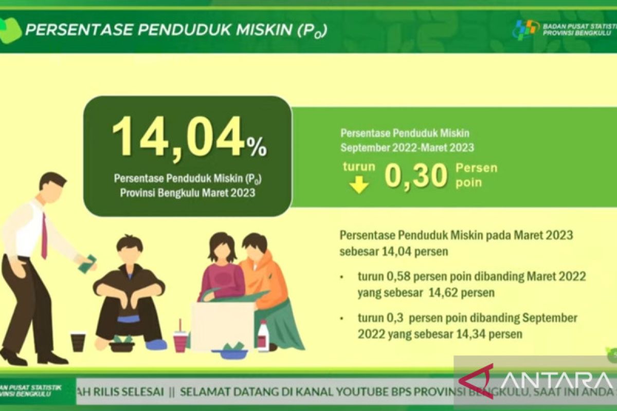 BPS: Persentase kemiskinan Bengkulu kembali turun di 2023