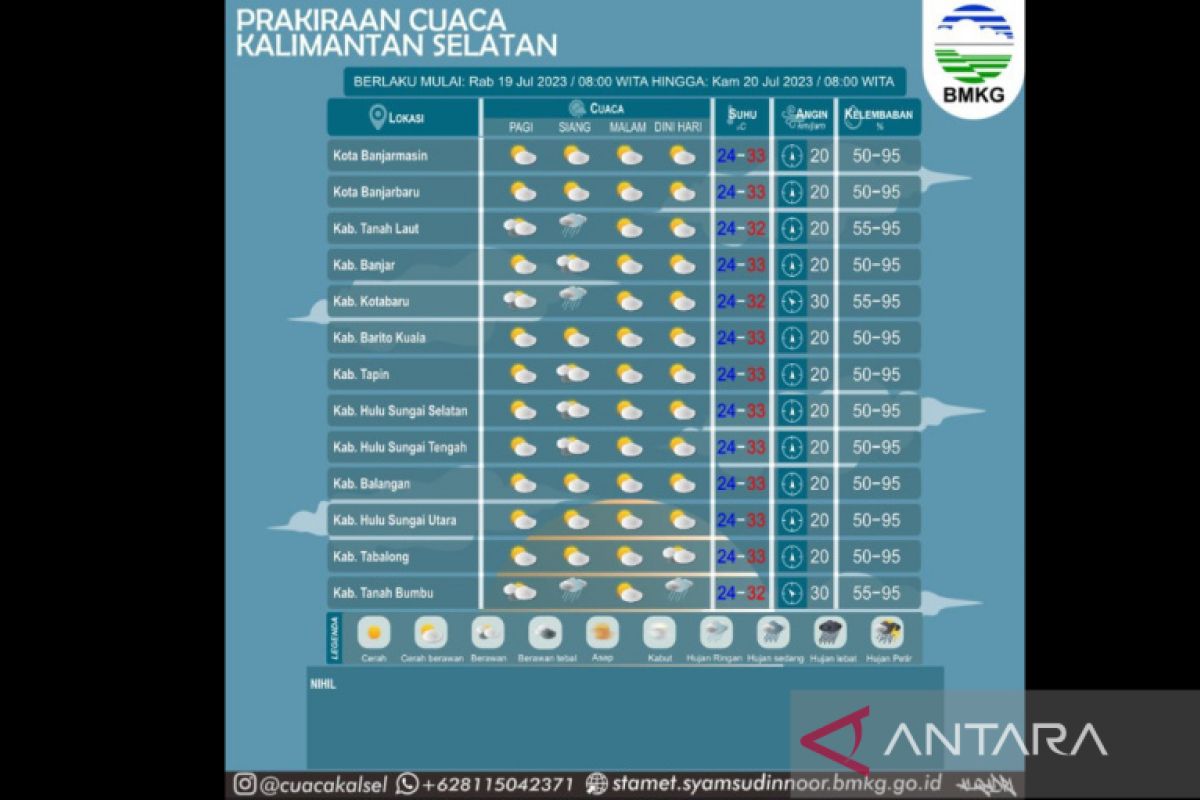 Sebagian besar wilayah Kalsel diprediksi cerah berawan