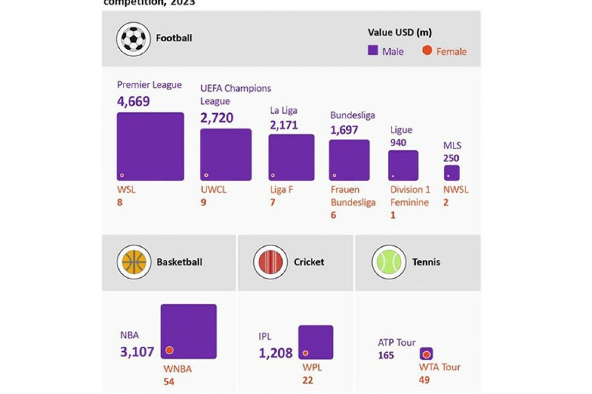 Omdia: Nilai pendapatan hak Piala Dunia Wanita FIFA mencapai $70-100 juta di 2023