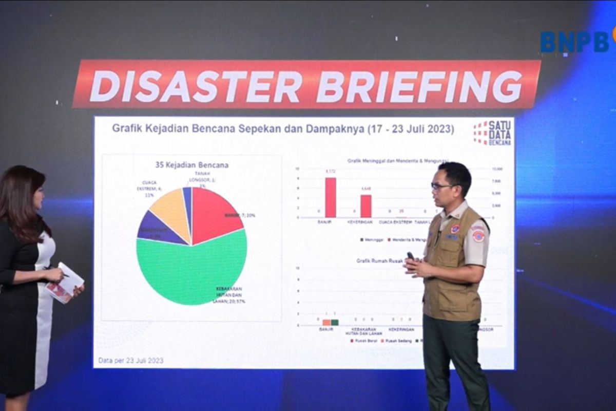 BNPB: Cuaca sangat kering di Jawa rawan kebakaran di permukiman