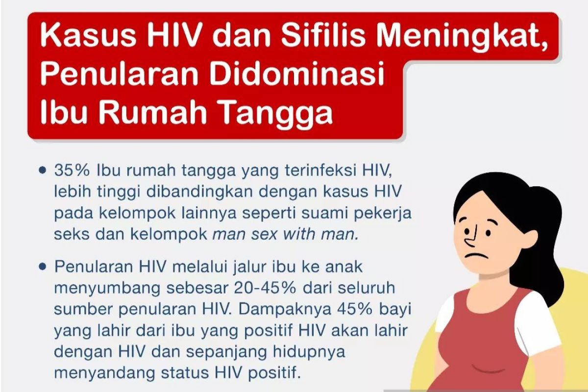 Pemprov DKI perluas tes HIV/AIDS untuk meminimalkan penyebaran - ANTARA News