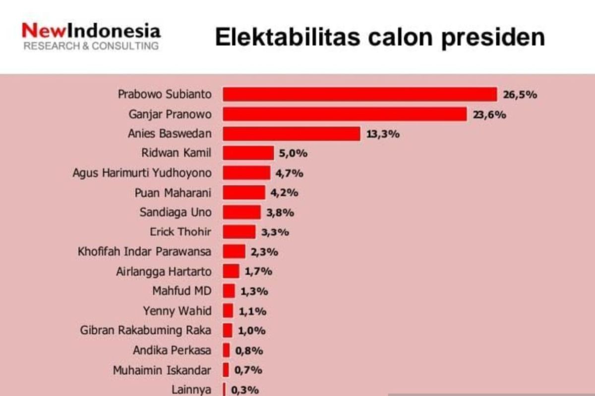 Survei NEW INDONESIA sebut Prabowo unggul dengan 26,5 persen