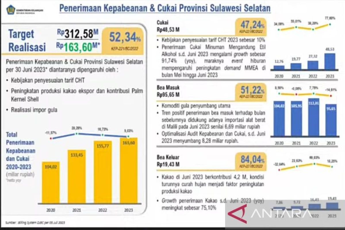 Penerimaan cukai Sulsel hingga Juni 2023 mencapai Rp163,6 miliar