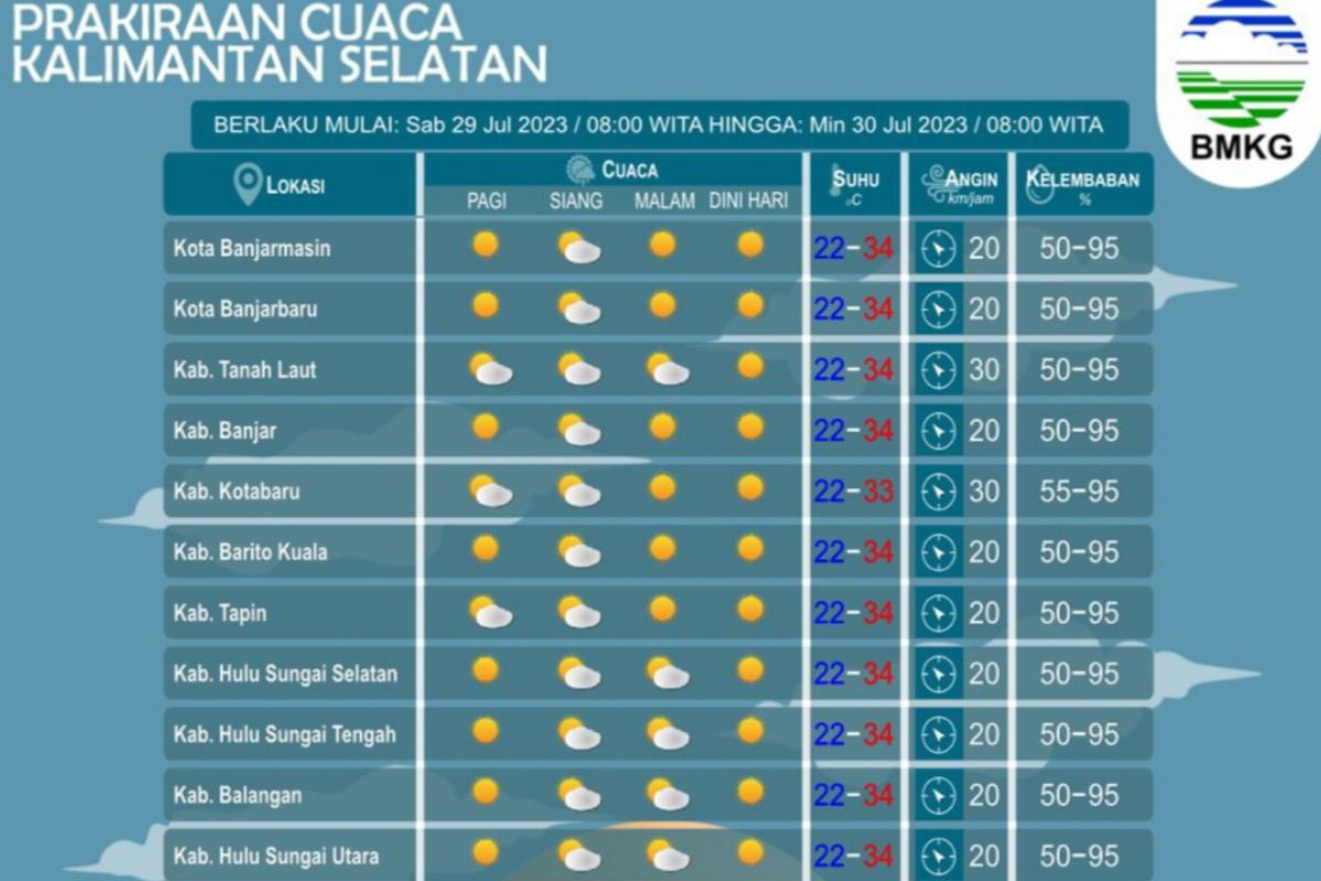 Prakiraan BMKG, cuaca seluruh wilayah Kalsel cerah berawan