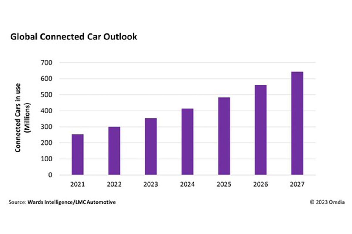 Omdia: Pertumbuhan connected car di jalan berkembang sebesar 18% pada 2023