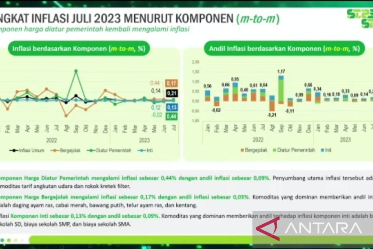 BPS: inflasi IKH tiga kota di Banten alami penurunan
