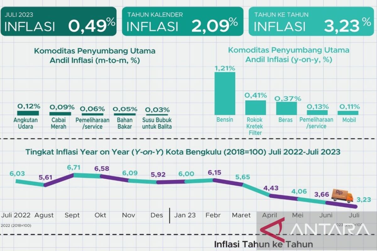 BPS: Inflasi Bengkulu pada Juli 2023 terendah dalam setahun terakhir