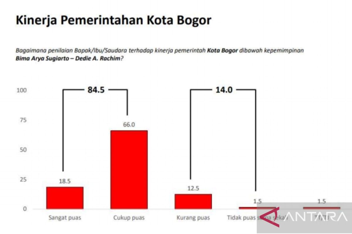 Pengamat IPB: Survei persepsi publik Kota Bogor positif bentuk apresiasi