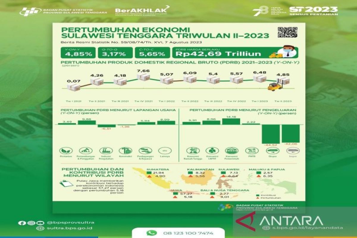 Sulawesi Tenggara alami pertumbuhan ekonomi 4,85 persen triwulan II 2023