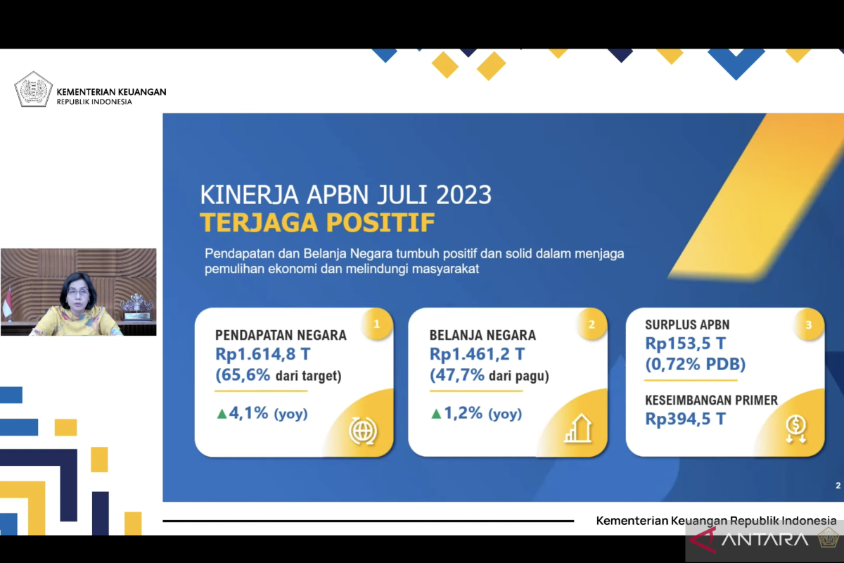 Menteri Keuangan: APBN hingga Juli 2023 catatkan surplus Rp153,5 triliun