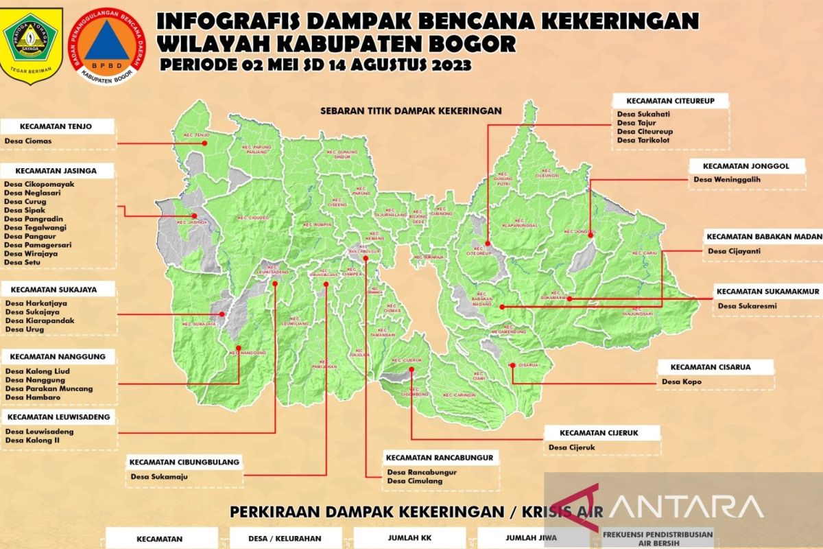 Pemkab Bogor distribusikan  550.000 liter air bersih bagi warga terdampak kekeringan