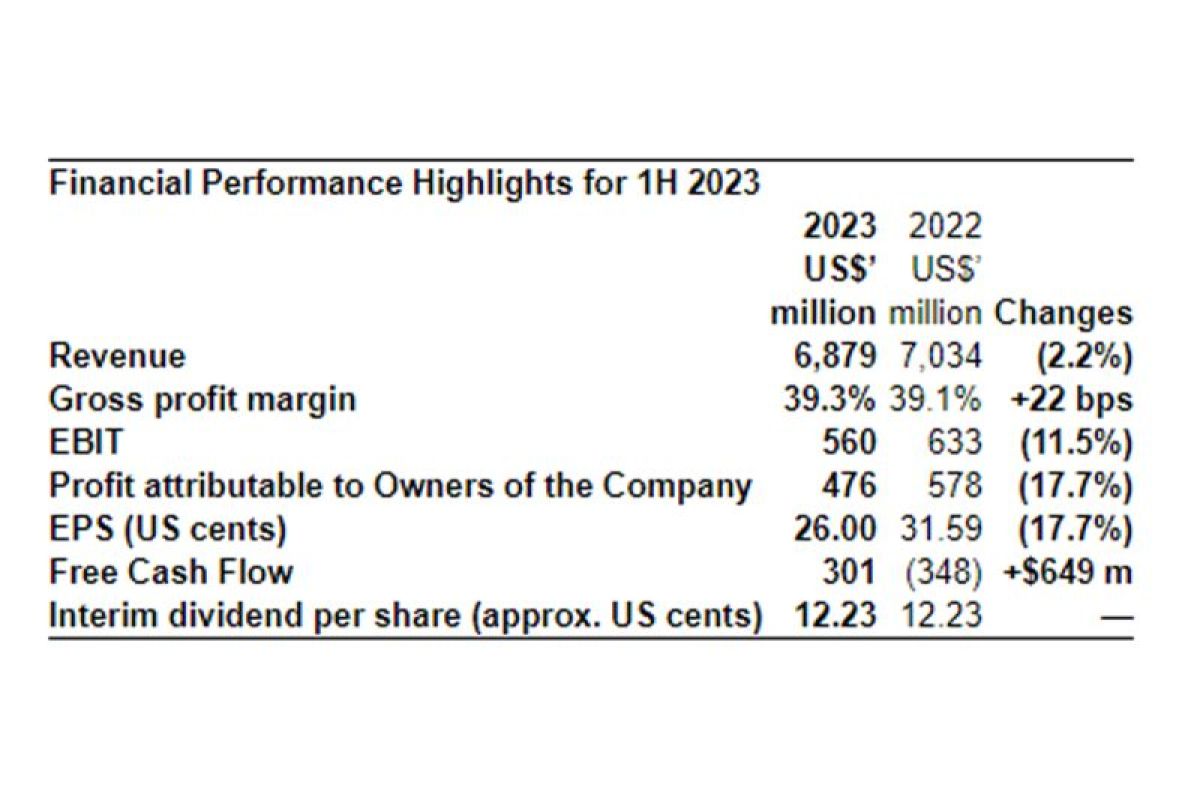 TTI Delivers Solid 2023 First Half Results