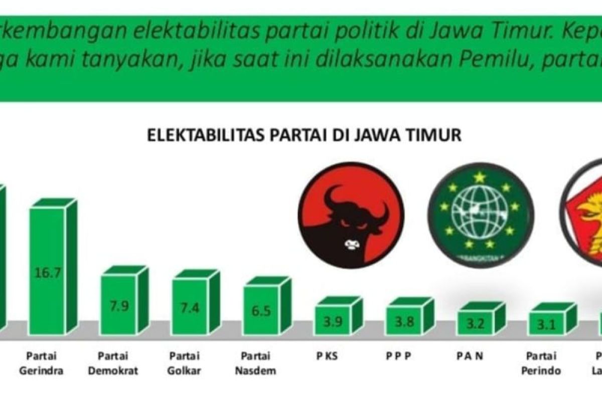 Lembaga SRS: PDIP, PKB, dan Gerindra duduki tiga besar elektabilitas di Jatim