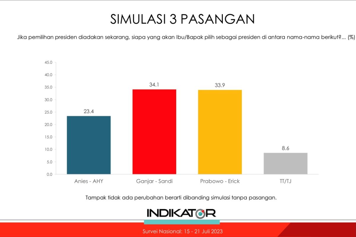 Indikator: Erick Thohir dongkrak dua nama capres