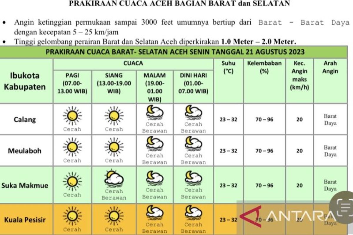 BMKG: Waspada gelombang tinggi empat meter di barat selatan Aceh