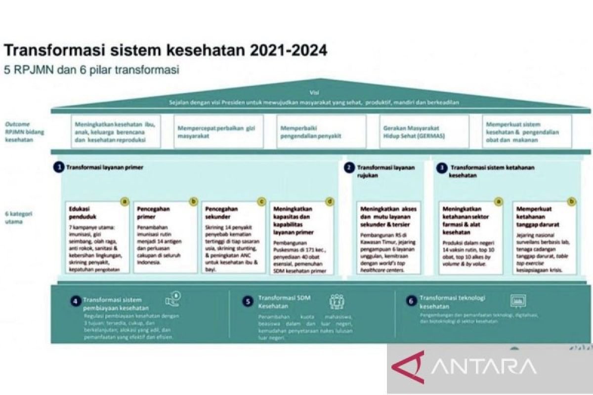 Kemenkes Paparkan Capaian Transformasi Kesehatan Sebagai Kado Hut Ri Antara News 8495