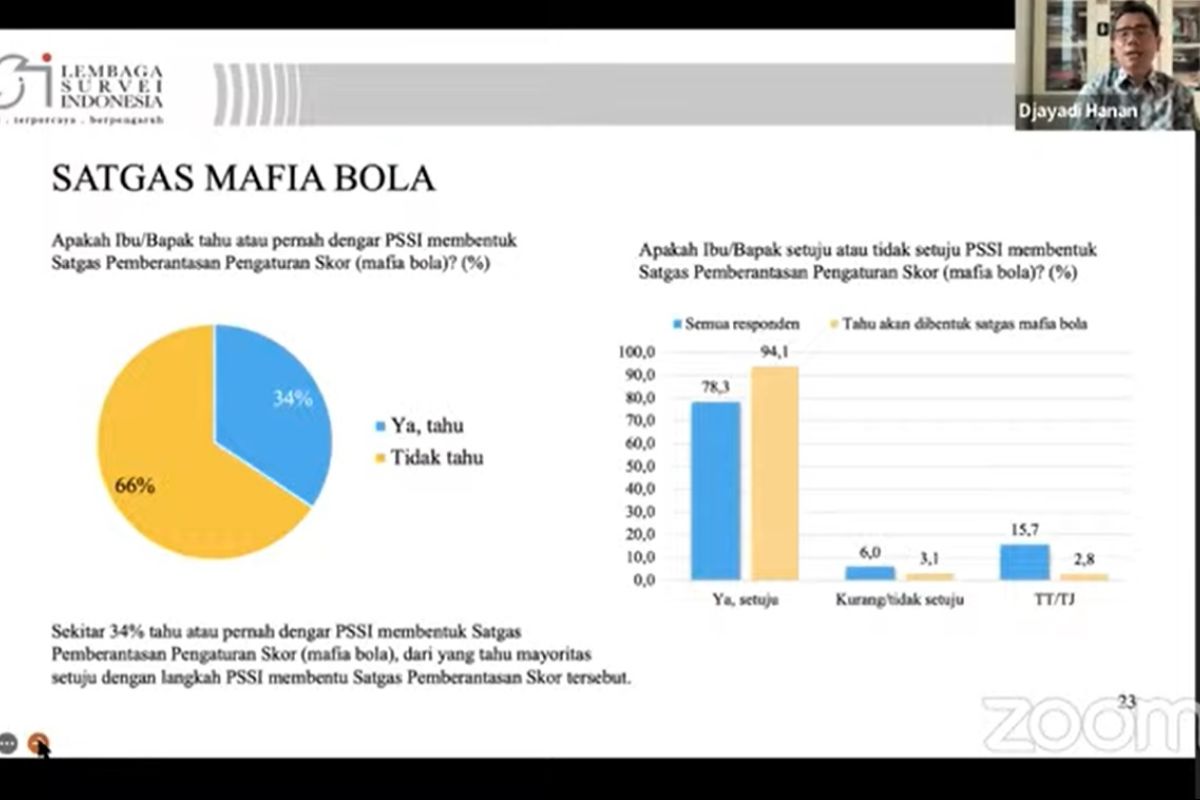 LSI ungkap masyarakat setuju pembentukan satgas berantas mafia bola