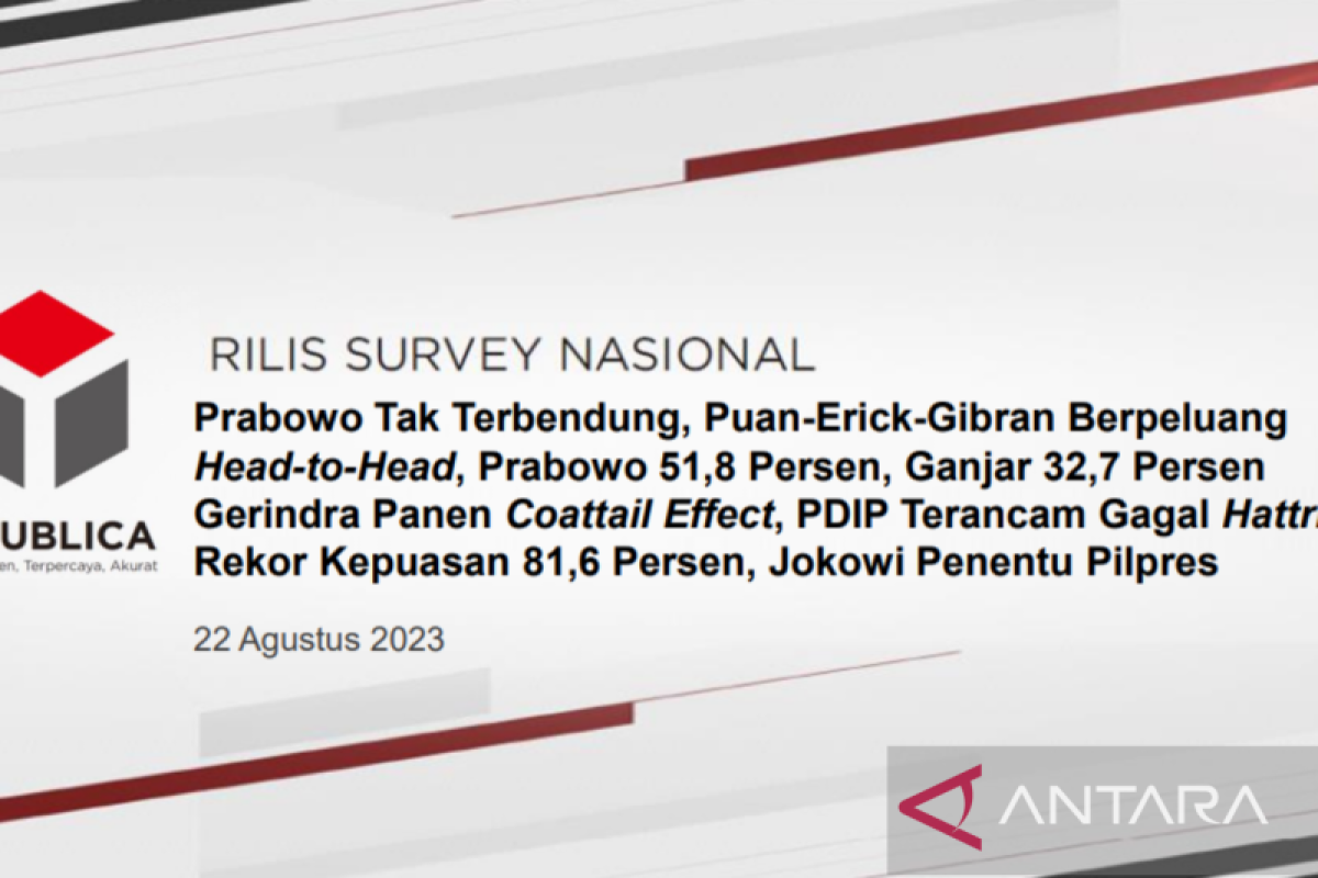 Y-Publica: Elektabilitas Prabowo naik di antara 3 nama potensial