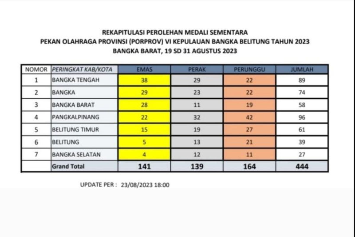 Bangka rebut kembali posisi dua klasemen Porprov VI Babel 2023