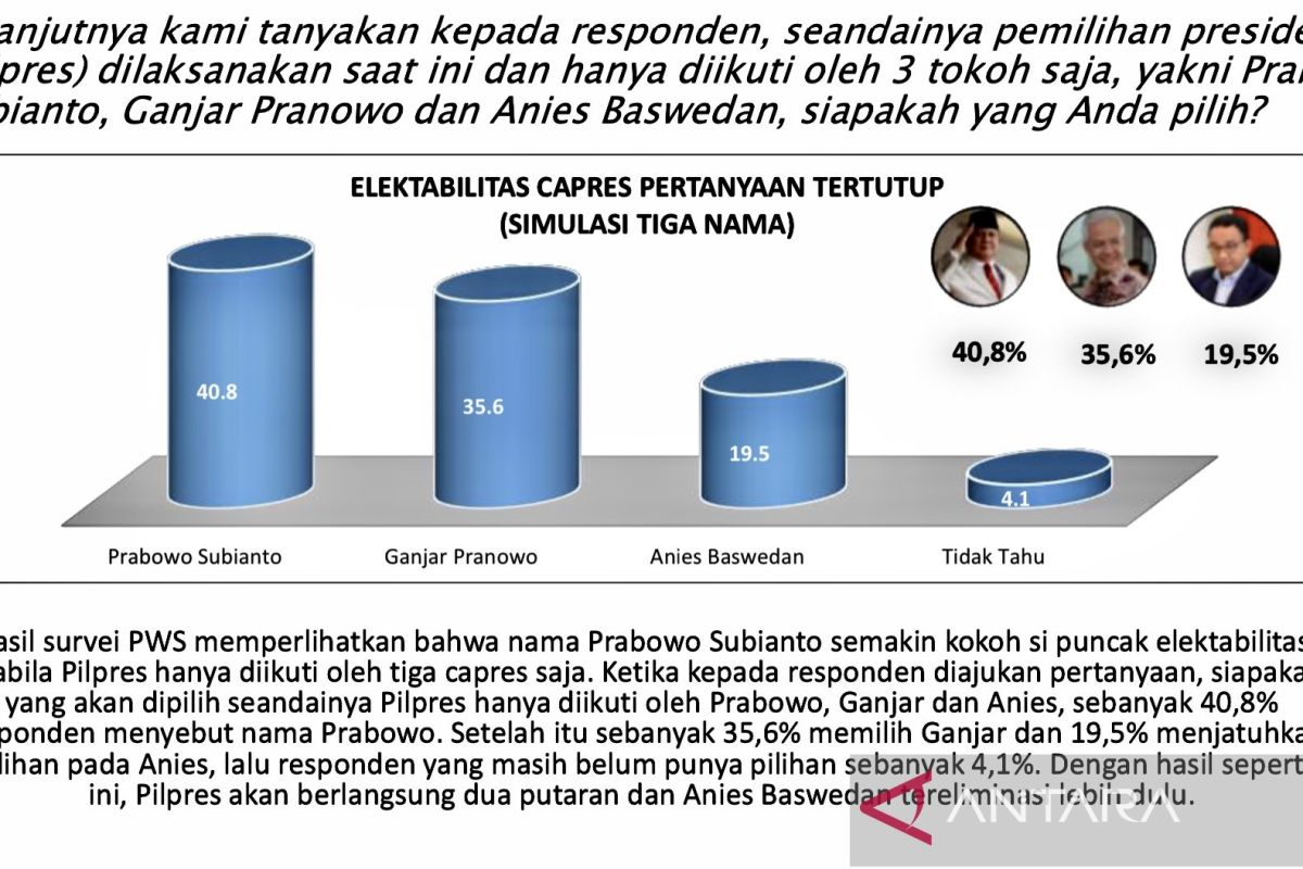 Survei PWS: Mayoritas responden pilih Prabowo, Ganjar di urutan kedua