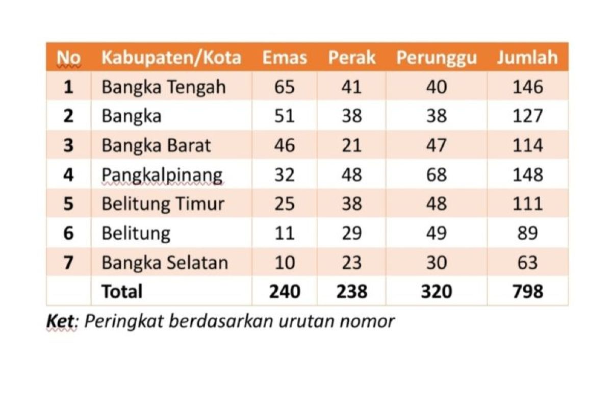 Update klasemen Porprov VI Babel: 798 medali telah diperebutkan