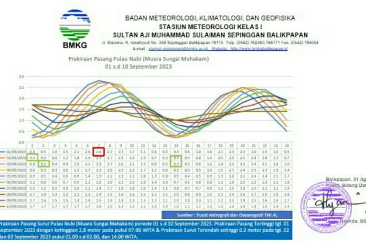 BMKG imbau warga pesisir Kaltim waspadai pasang air laut  2,8 meter