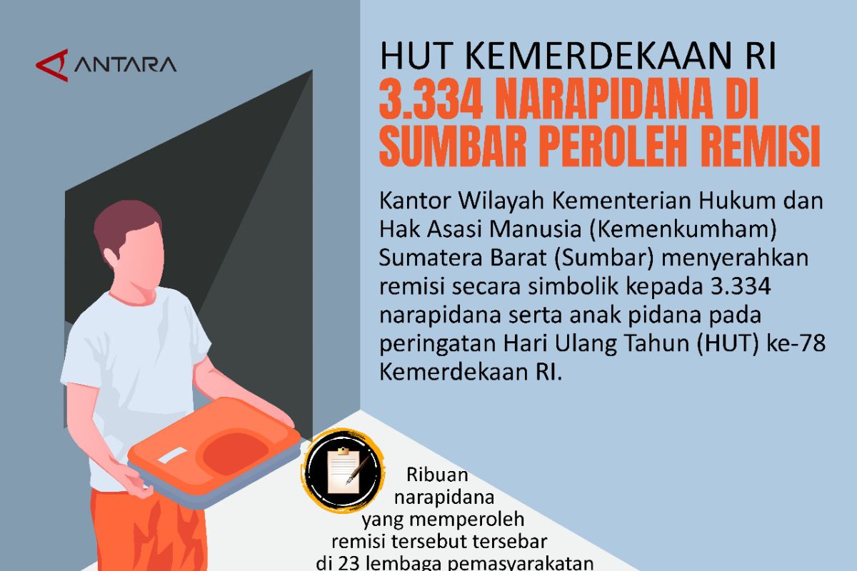 HUT Kemerdekaan RI 3.334 Narapidana di Sumbar Peroleh Remisi