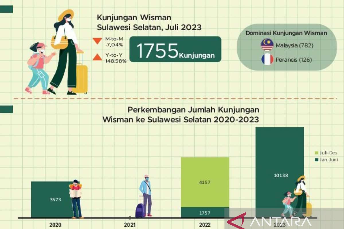 Tingkat kunjungan wisatawan asing ke Sulsel turun 7,04 persen