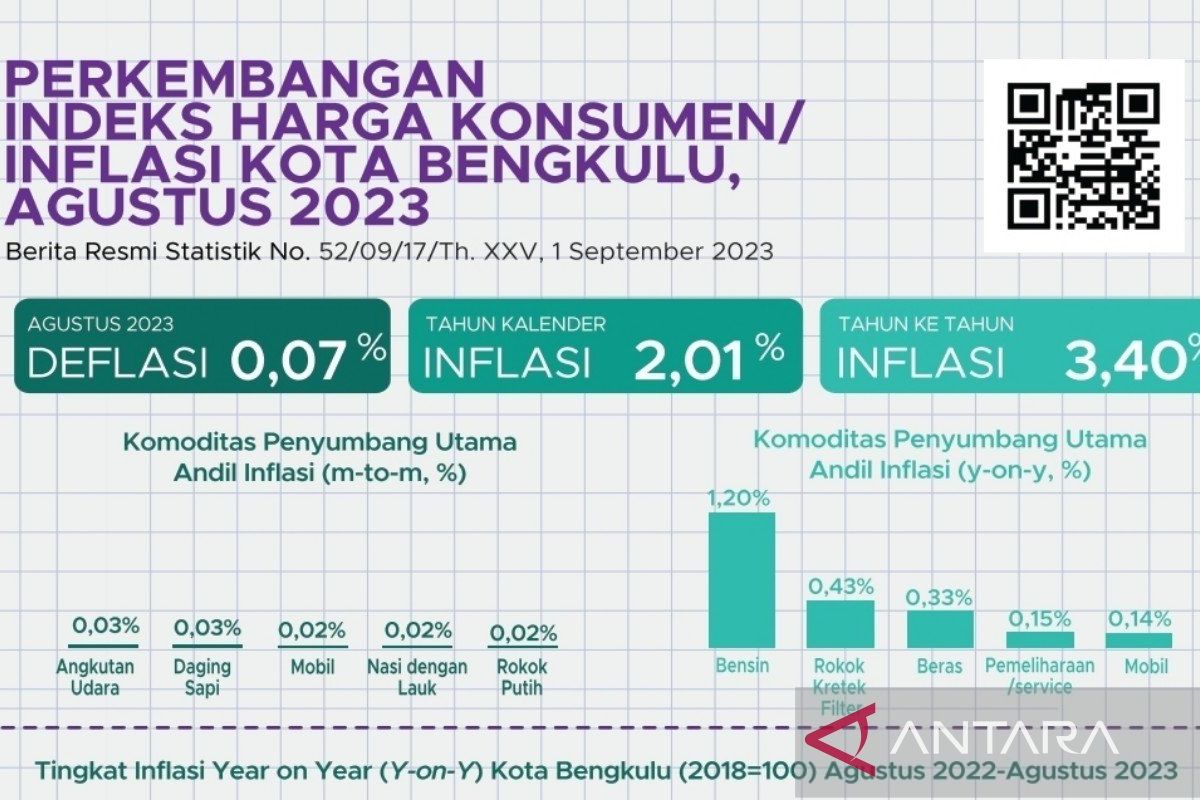 Nilai uang Bengkulu deflasi 0,07 persen pada Agustus 2023