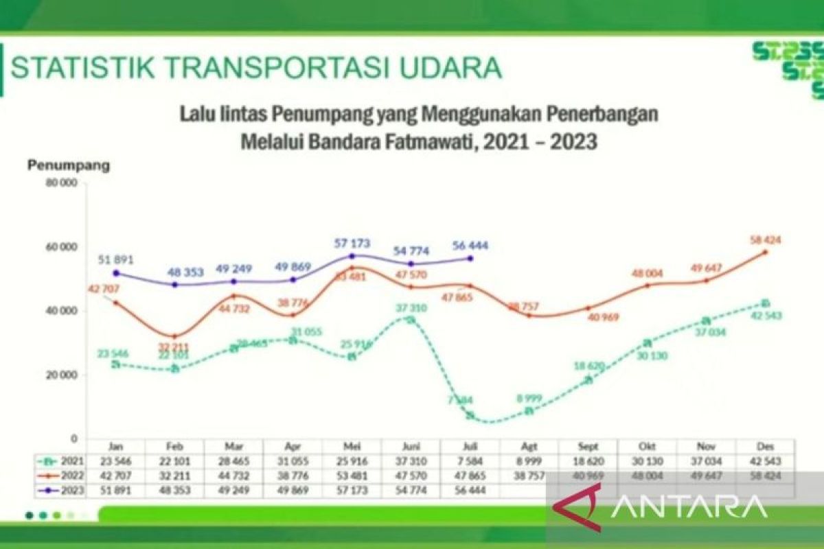 BPS: Penerbangan komersial Bengkulu Januari-Juli 2023 naik 41,8 persen