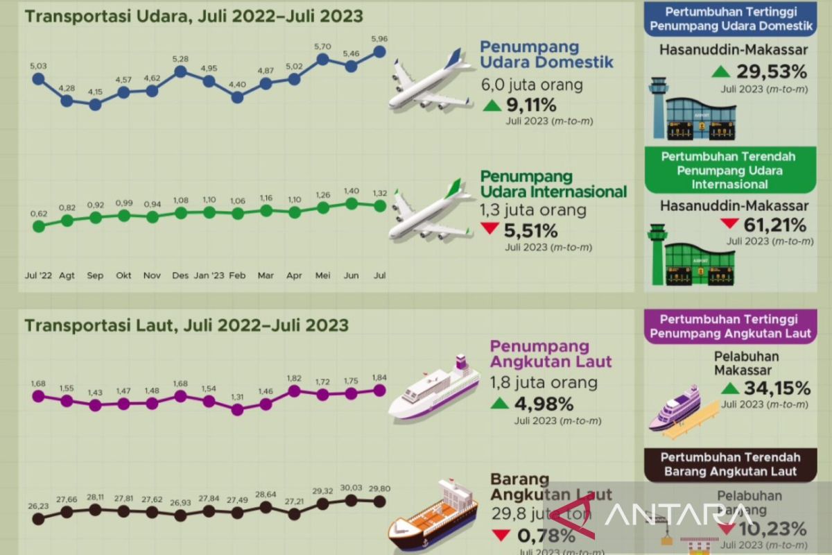 BPS: Jumlah penumpang angkutan udara domestik naik 9,11 persen