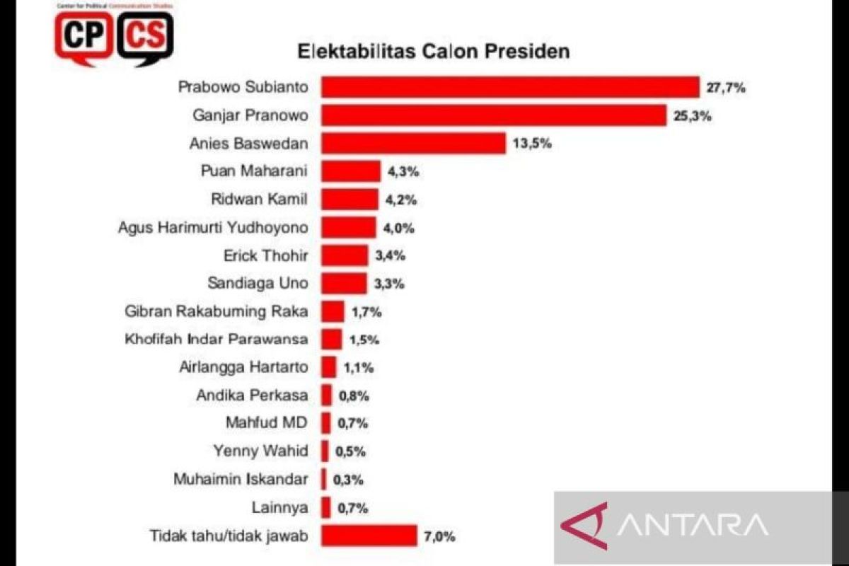 Survei CPCS sebut Prabowo masih jadi bacapres favorit