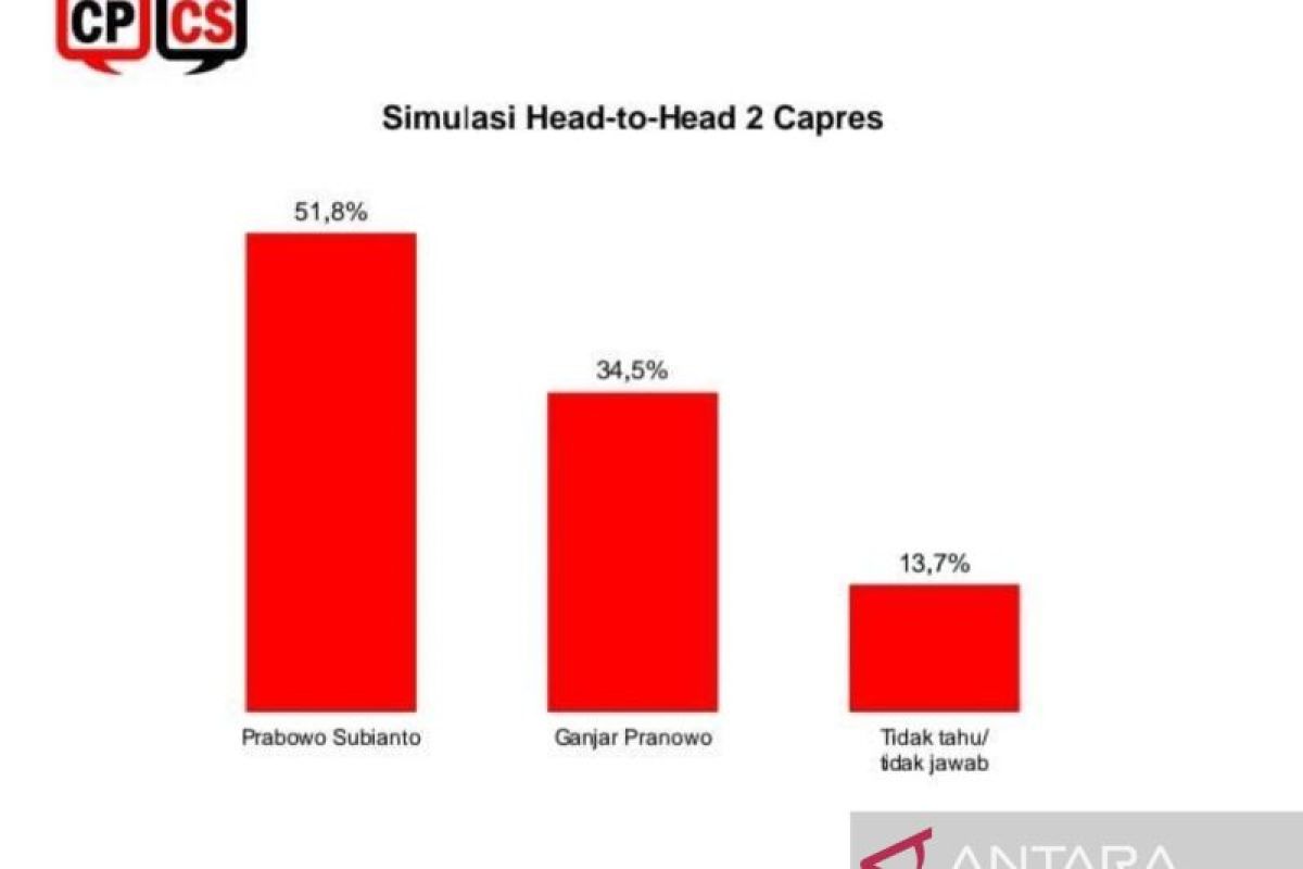 Prabowo ungguli Ganjar dalam simulasi "head-to-head" versi CPCS