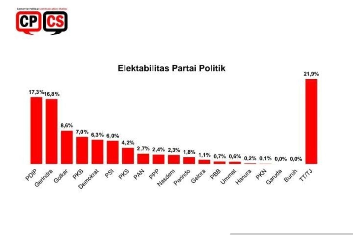 Menurut survei CPCS menunjukkan elektabilitas Partai Gerindra naik jadi 16,8 persen