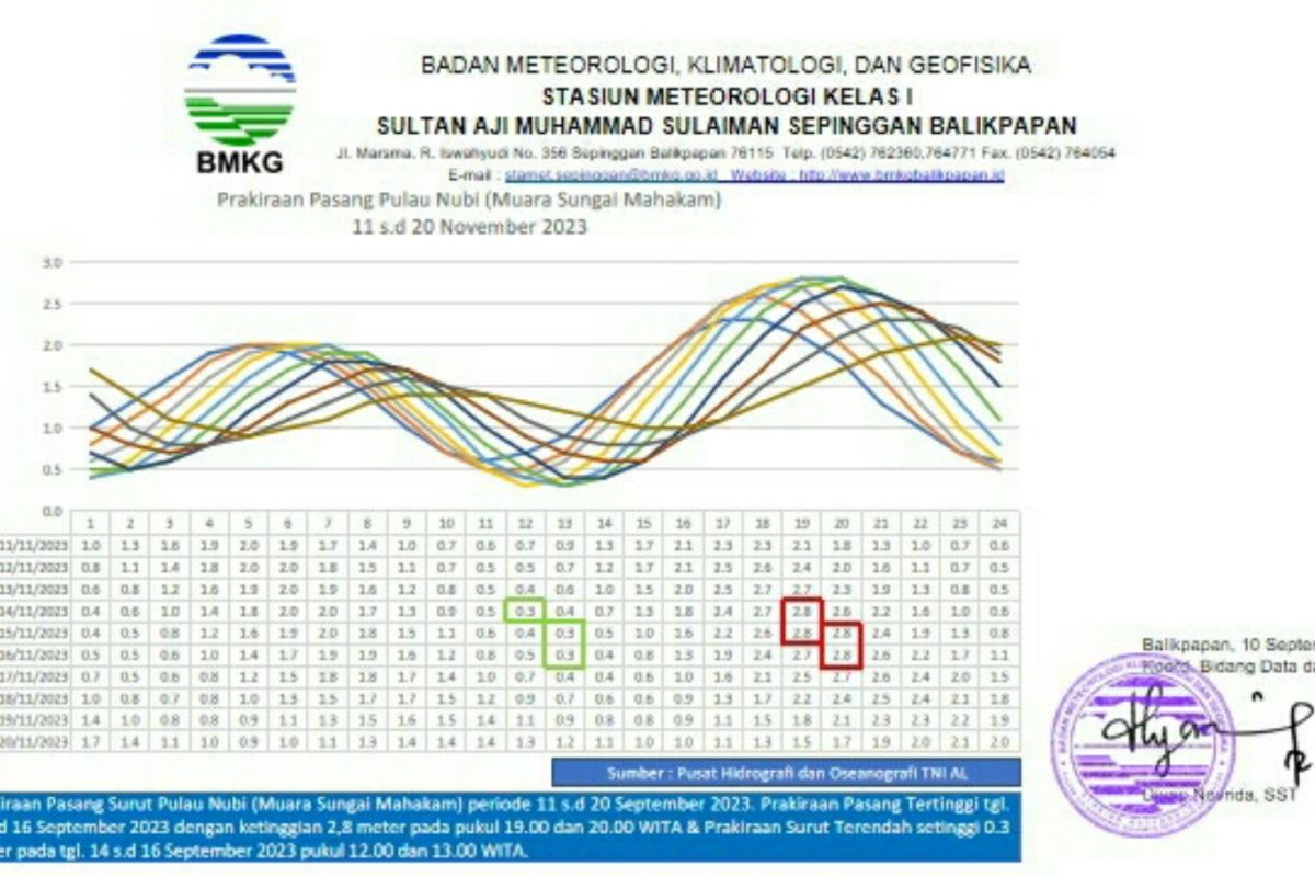 BMKG: Dua kawasan  di Kaltim pasang laut setinggi 2,8 meter