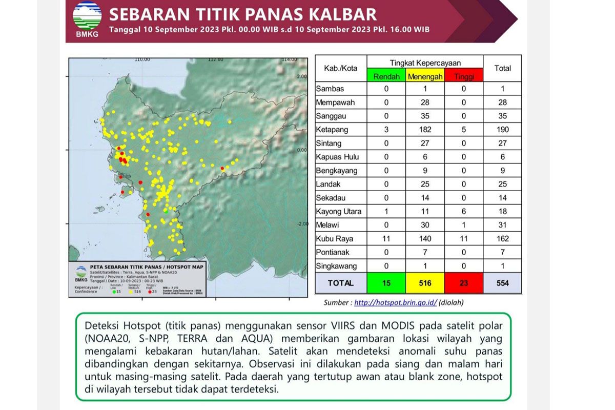 Dalam 10 hari terdeteksi 6.873 titik panas di Kalimantan Barat