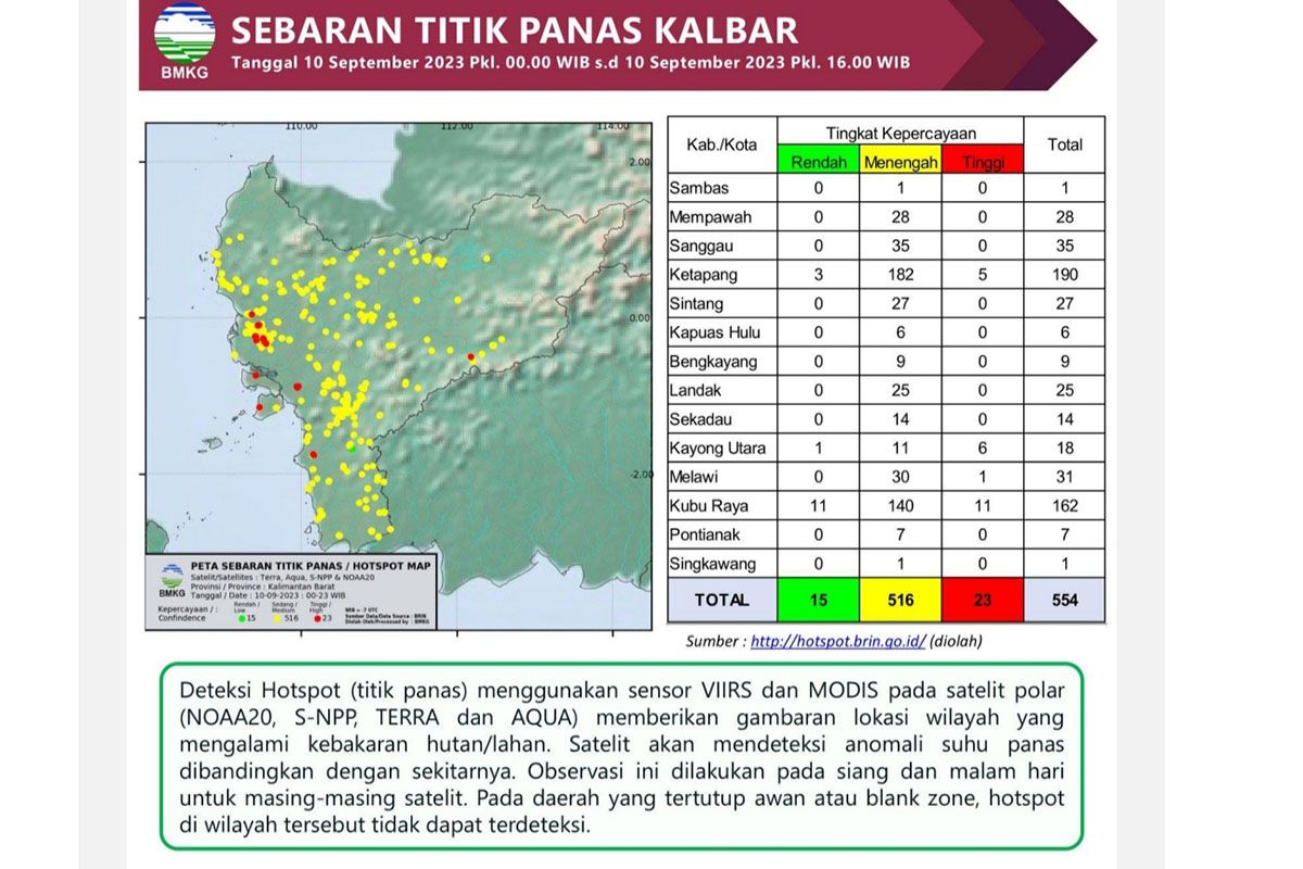 Dalam 10 Hari Terdeteksi 6.873 Titik Panas Di Kalimantan Barat - ANTARA ...