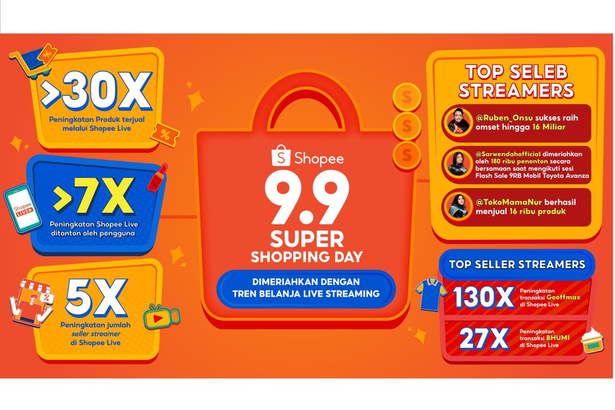 Penjualan meningkat 30x lewat Shopee Live di 9.9 Super Shopping Day