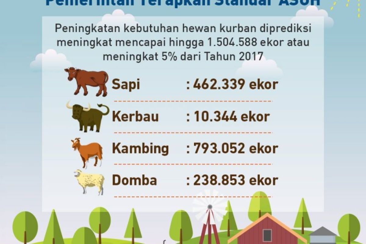 Kementan ajak masyarakat konsumsi keamanan pangan hewani berstandar ASUH